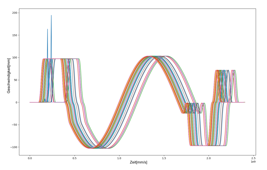 Time Series