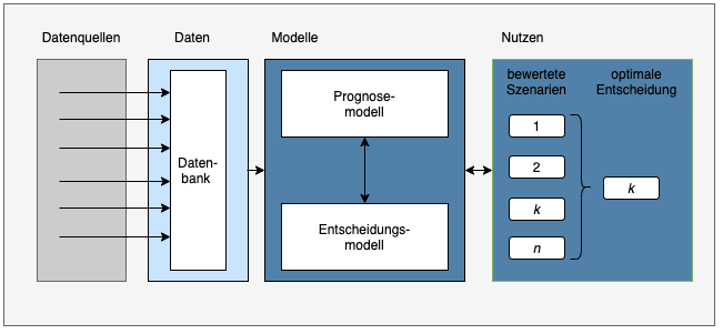 Components