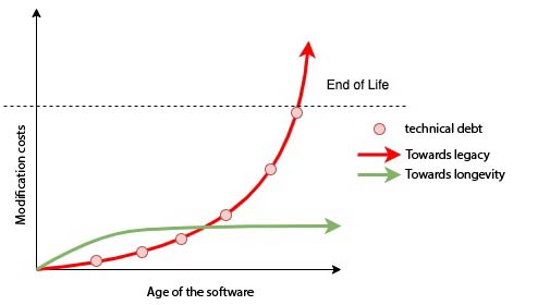 Cost of change