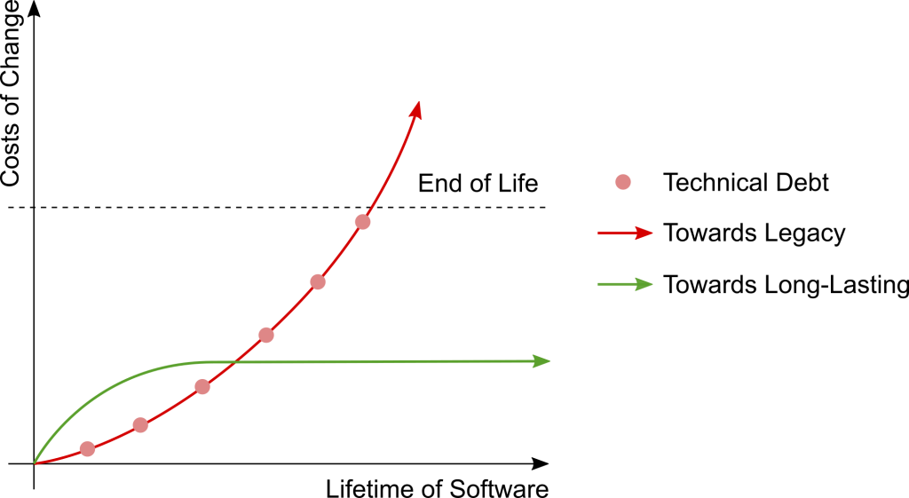 Premature end of life of software due to technical debt
