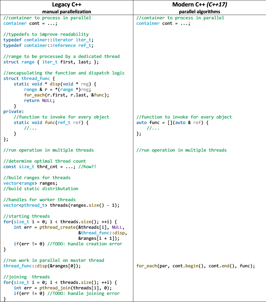 Parallelisation