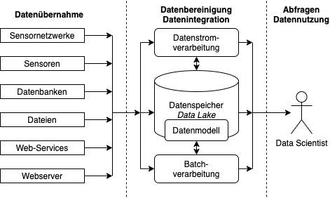 Data engineering