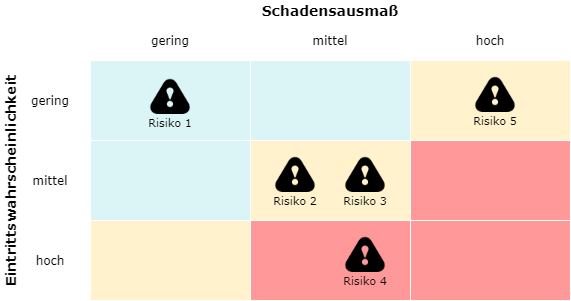 Risk analysis
