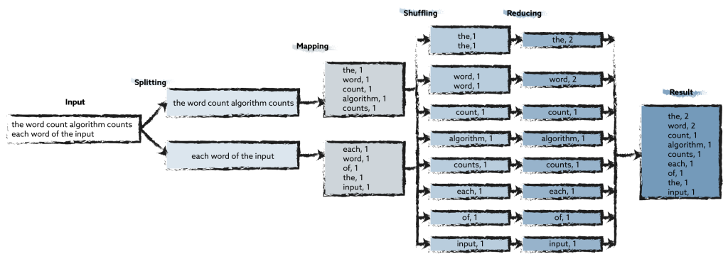 map-reduce framework