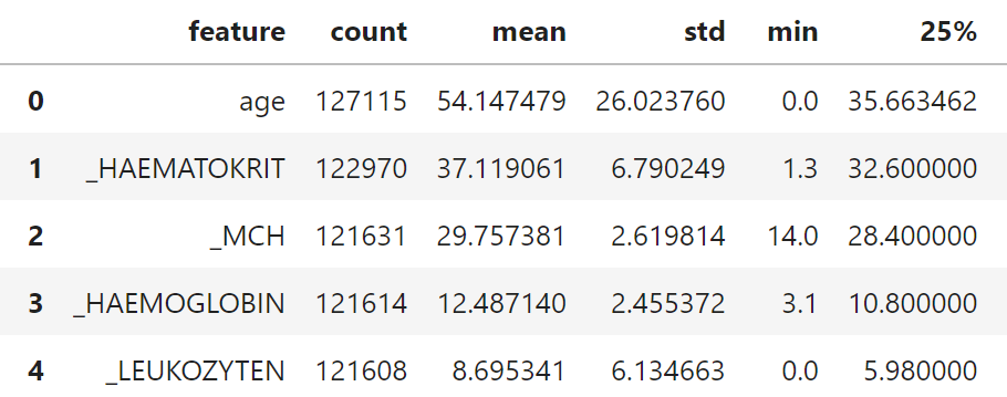 Covid-19 data