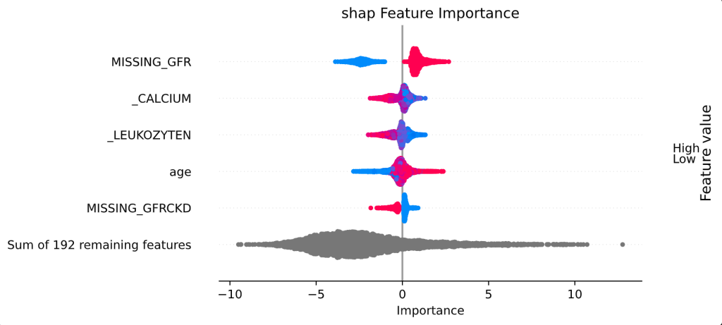 Feature-Importance Plot