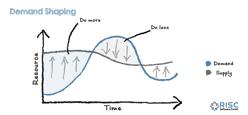 Demand shaping