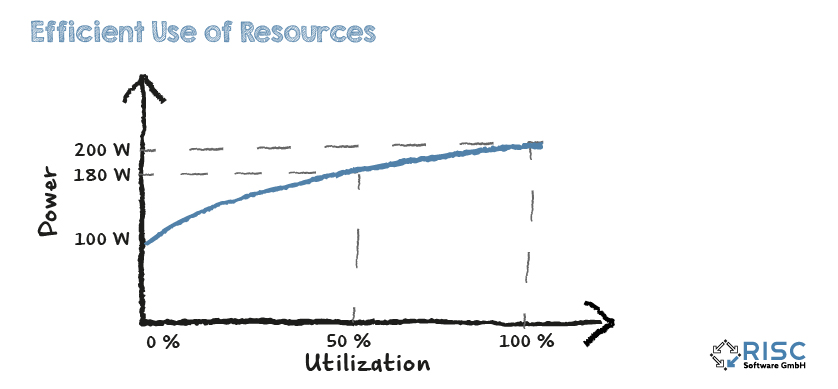 Efficient use of resources