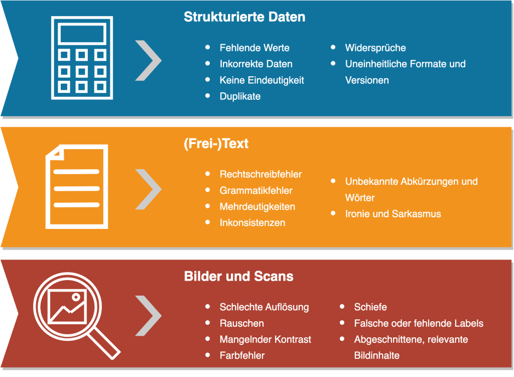 Examples of poor data quality according to the degree of structuring of the data