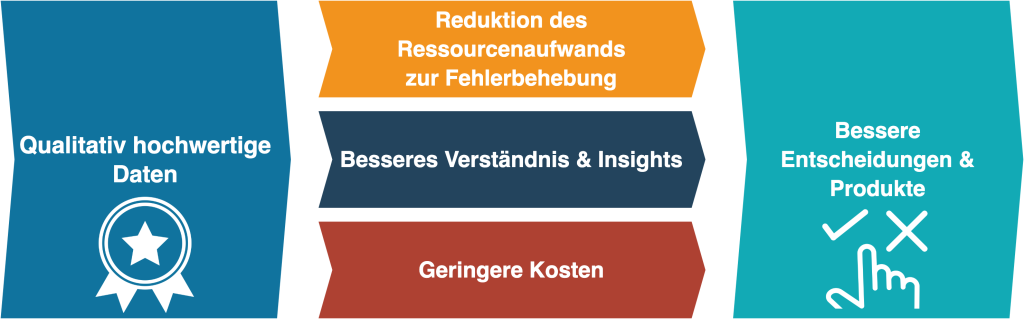 From data quality to sustainable decisions and products