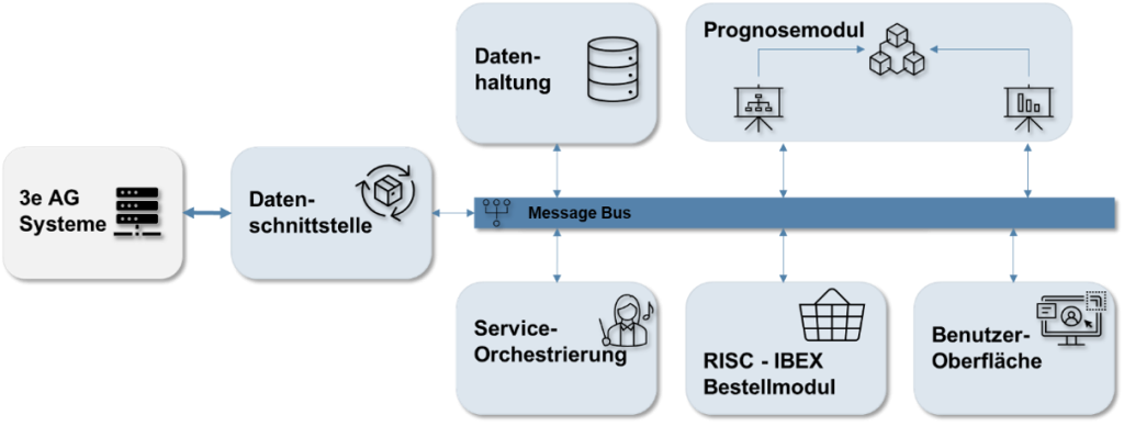 Skizze KI-gestützte Optimierung 3eAG