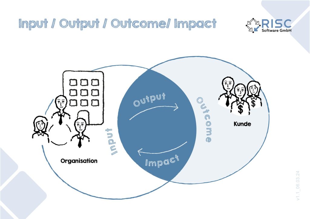 Graphic Input Output outcome impact